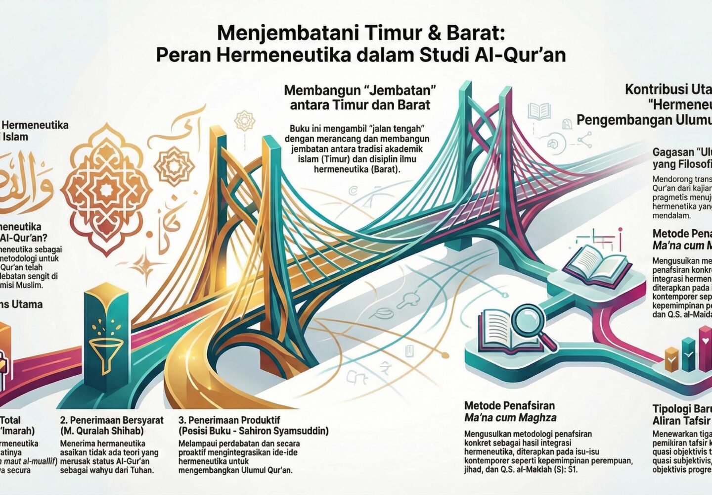 Hermeneutika dan Pengembangan Ulumul Qur’an: Menjembatani Timur dan Barat, Menemukan Ma’na cum Maghza