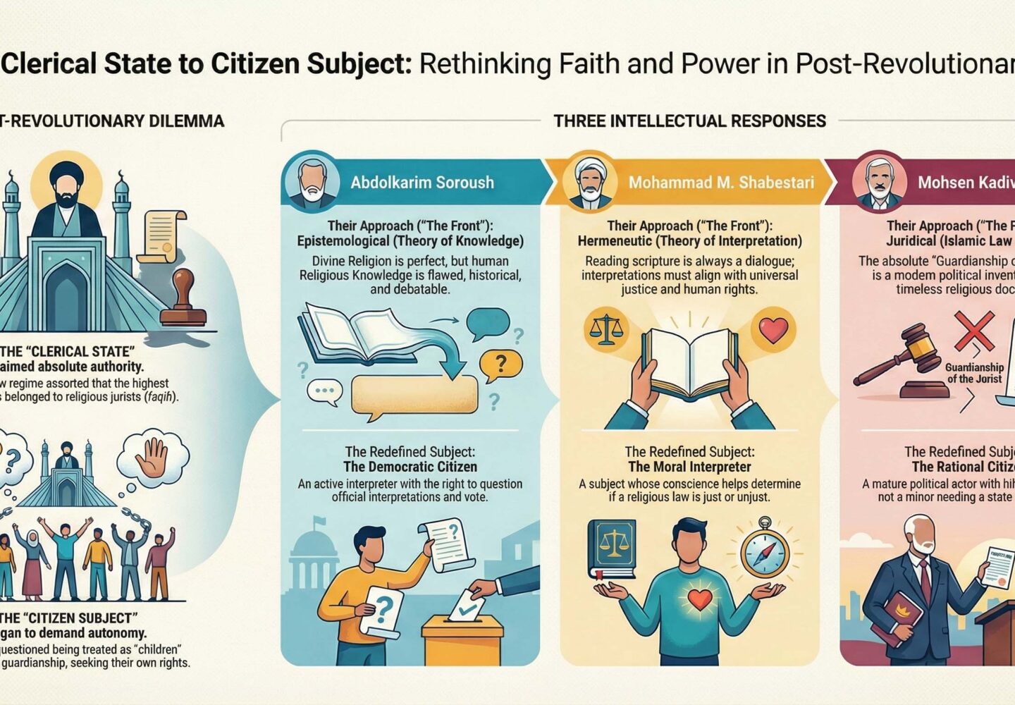 Ekspansi, Kontraksi, dan Rekonsiliasi Subjektivitas Hermeneutika dan Kritik Negara Ulama Pascarevolusi Iran (Part 2)
