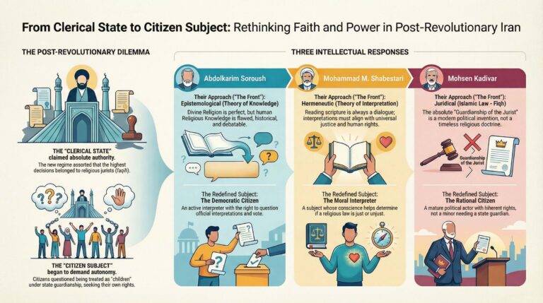 Ekspansi, Kontraksi, dan Rekonsiliasi Subjektivitas Hermeneutika dan Kritik Negara Ulama Pascarevolusi Iran (Part 2)