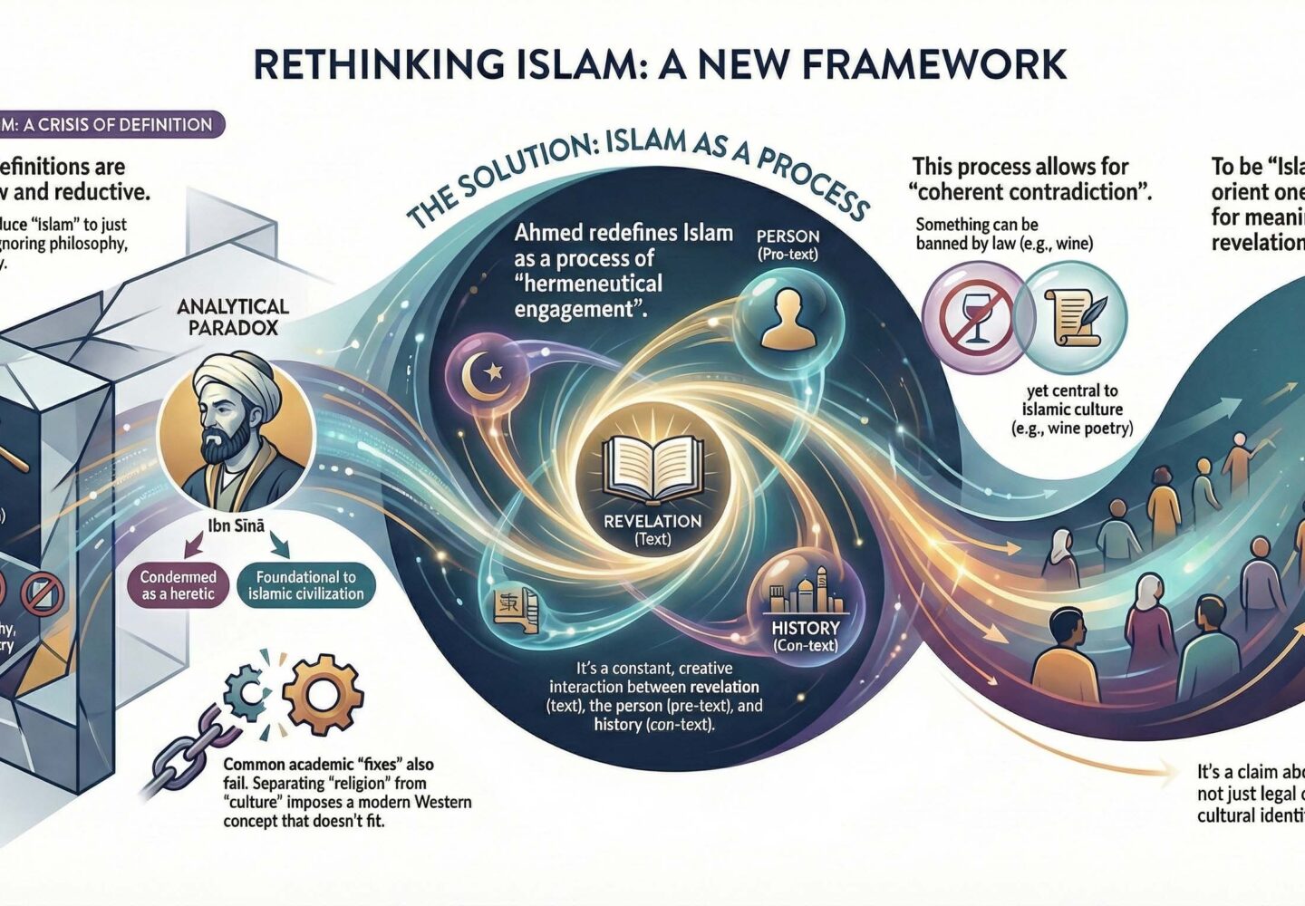 ISLAM SEBAGAI PROSES HERMENEUTICAL ENGAGEMENT: SEBUAH REVIEW ATAS WHAT IS ISLAM? KARYA SHAHAB AHMED