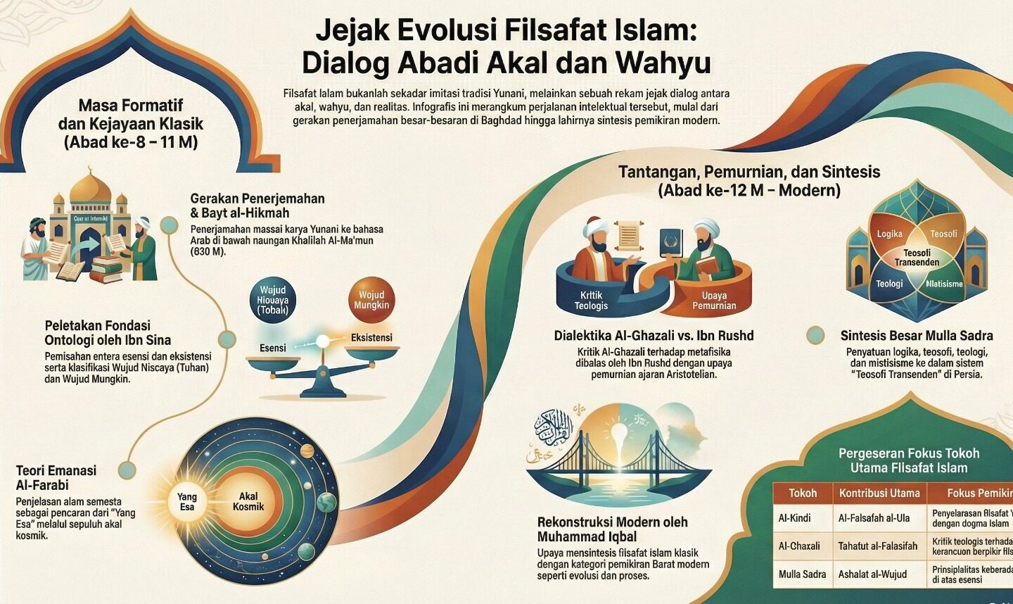 SEJARAH KEMUNCULAN DAN PERKEMBANGAN FILSAFAT ISLAM