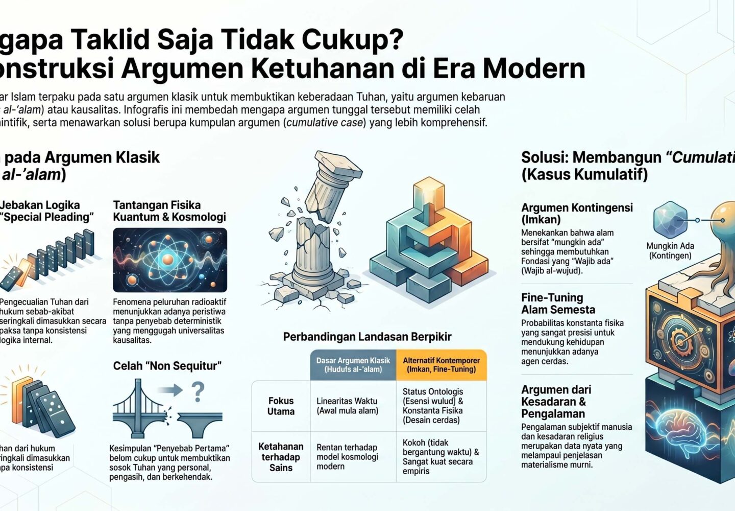 KETIKA TAKLID SAJA TIDAK CUKUP TENTANG ARGUMEN KETUHANAN KALAM KLASIK DAN SEJUMLAH MASALAHNYA