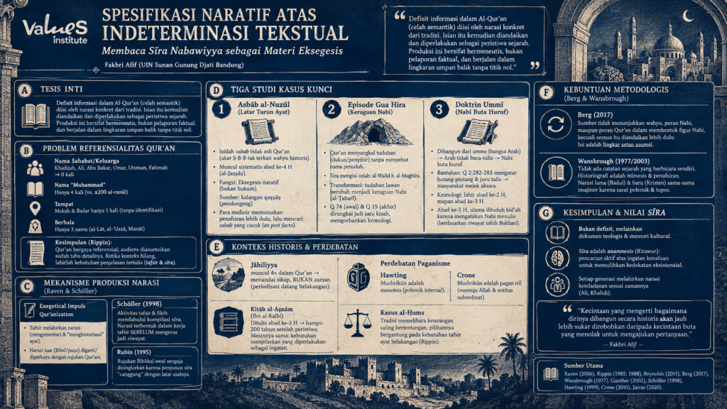 Spesifikasi Naratif atas Indeterminasi Tekstual: Membaca Sīra Nabawiyya sebagai Materi Eksegesis (Values Series on Maulid)