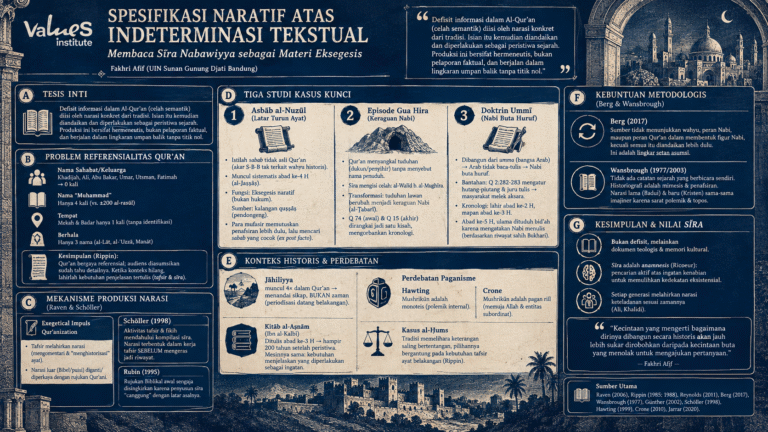 Spesifikasi Naratif atas Indeterminasi Tekstual: Membaca Sīra Nabawiyya sebagai Materi Eksegesis (Values Series on Maulid)
