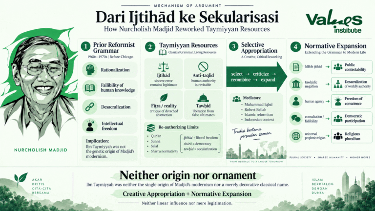 Dari Ijtihād ke Sekularisasi: Apropriasi Kreatif dan Ekspansi Normatif Sumber-Sumber Taymiyyan dalam Pemikiran Nurcholish Madjid